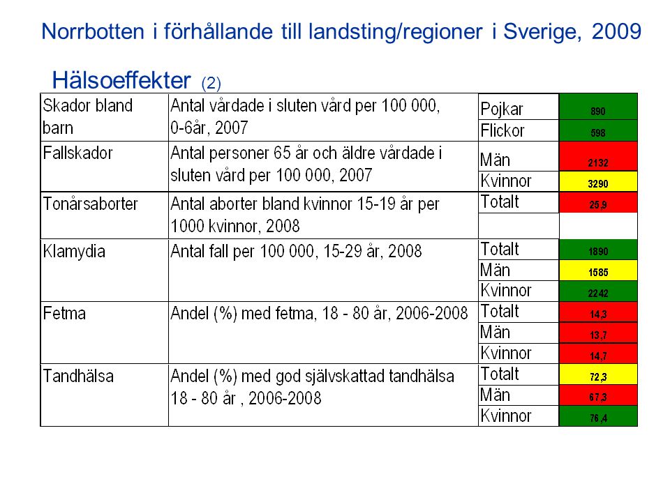 Hälsoeffekter (2) Norrbotten i förhållande till landsting/regioner i Sverige, 2009