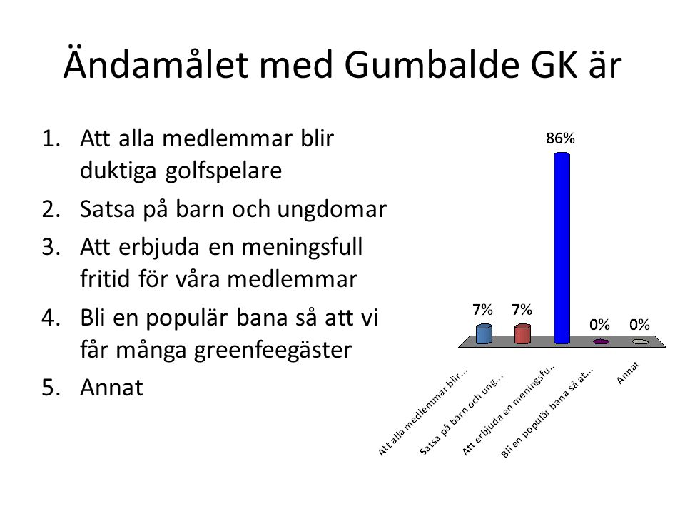 Ändamålet med Gumbalde GK är 1.Att alla medlemmar blir duktiga golfspelare 2.Satsa på barn och ungdomar 3.Att erbjuda en meningsfull fritid för våra medlemmar 4.Bli en populär bana så att vi får många greenfeegäster 5.Annat