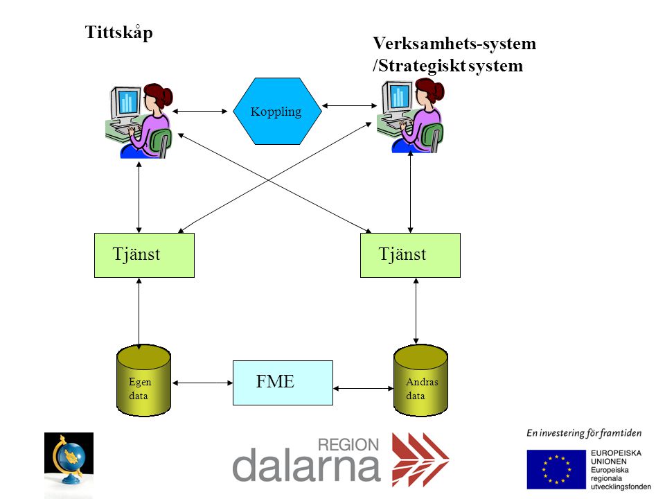 Tittskåp Verksamhets-system /Strategiskt system Tjänst Egen data Andras data FME Koppling
