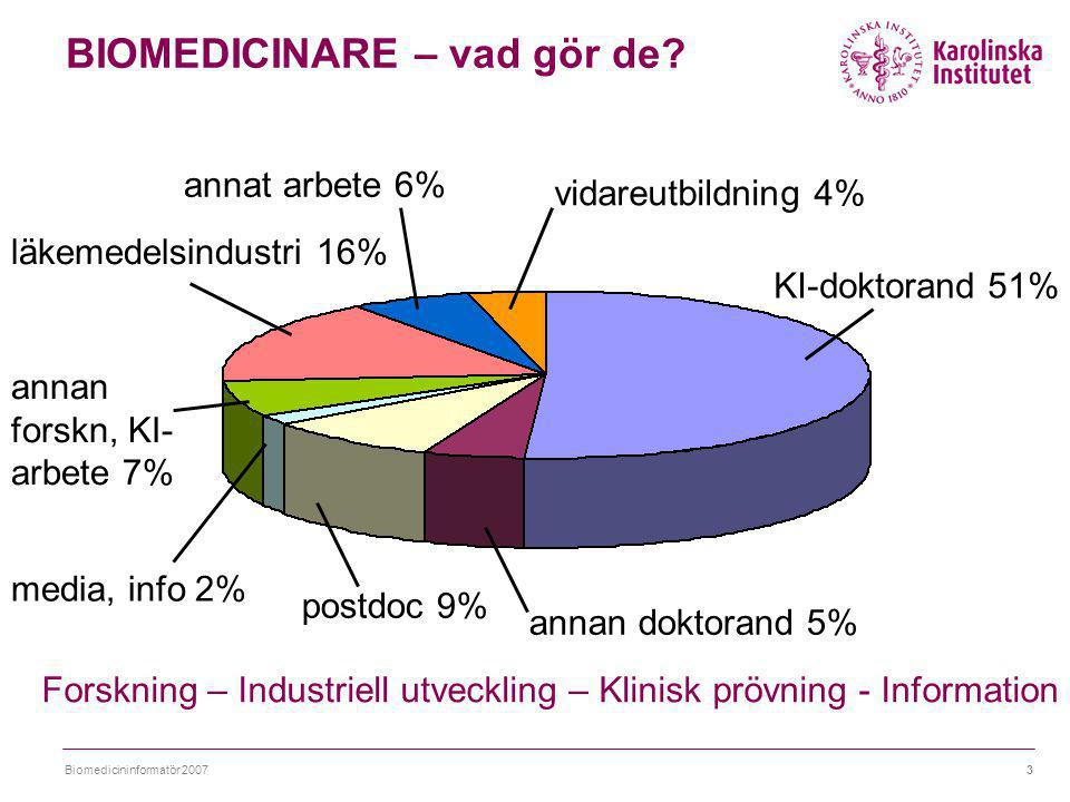 Biomedicininformatör KI-doktorand 51% annan doktorand 5% postdoc 9% vidareutbildning 4% annat arbete 6% läkemedelsindustri 16% annan forskn, KI- arbete 7% media, info 2% BIOMEDICINARE – vad gör de.