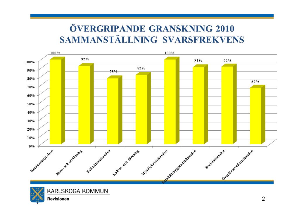ÖVERGRIPANDE GRANSKNING 2010 SAMMANSTÄLLNING SVARSFREKVENS 2