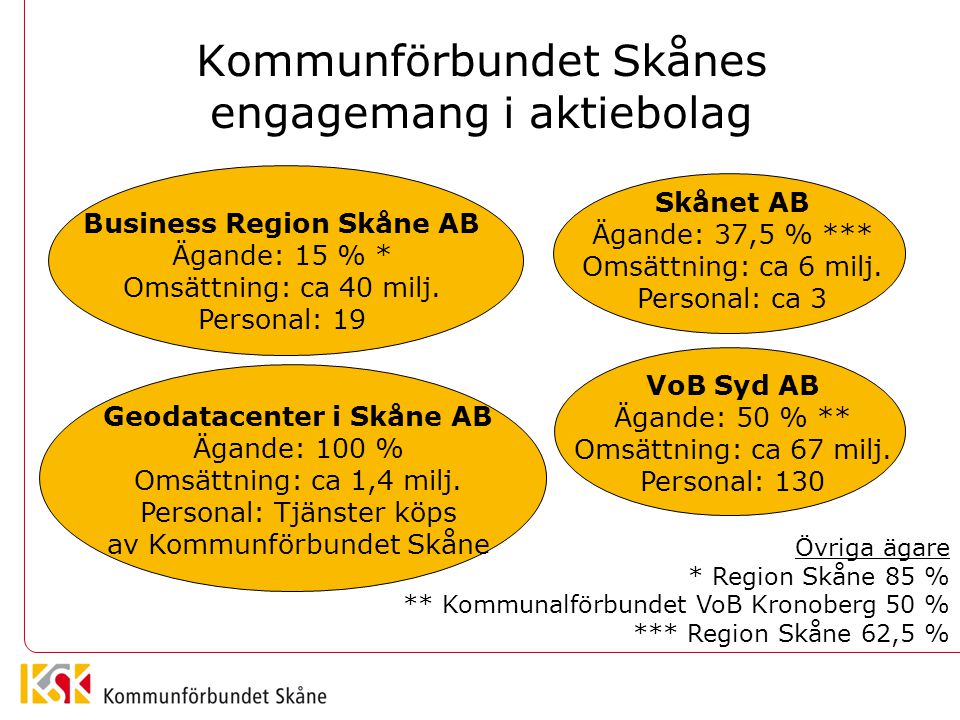 Kommunförbundet Skånes engagemang i aktiebolag Business Region Skåne AB Ägande: 15 % * Omsättning: ca 40 milj.