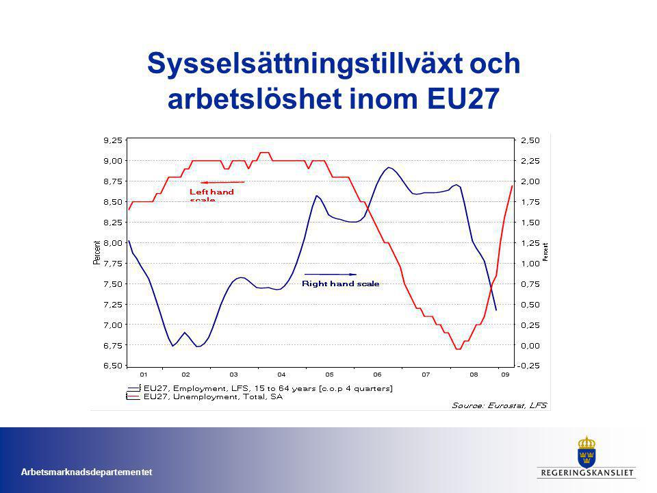 Arbetsmarknadsdepartementet Sysselsättningstillväxt och arbetslöshet inom EU27