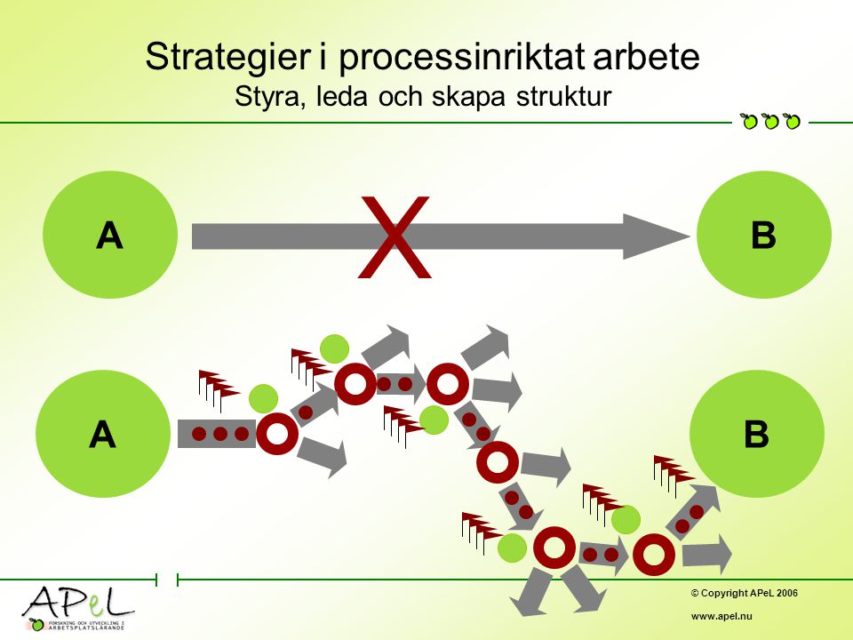 © Copyright APeL Strategier i processinriktat arbete Styra, leda och skapa struktur AB X AB
