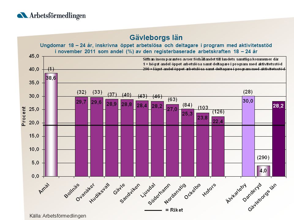Gävleborgs län Ungdomar 18 – 24 år, inskrivna öppet arbetslösa och deltagare i program med aktivitetsstöd i november 2011 som andel (%) av den registerbaserade arbetskraften 18 – 24 år Källa: Arbetsförmedlingen
