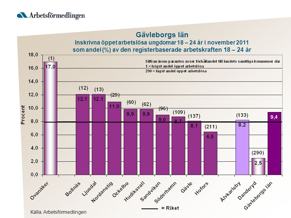 Gävleborgs län Inskrivna öppet arbetslösa ungdomar 18 – 24 år i november 2011 som andel (%) av den registerbaserade arbetskraften 18 – 24 år Källa: Arbetsförmedlingen