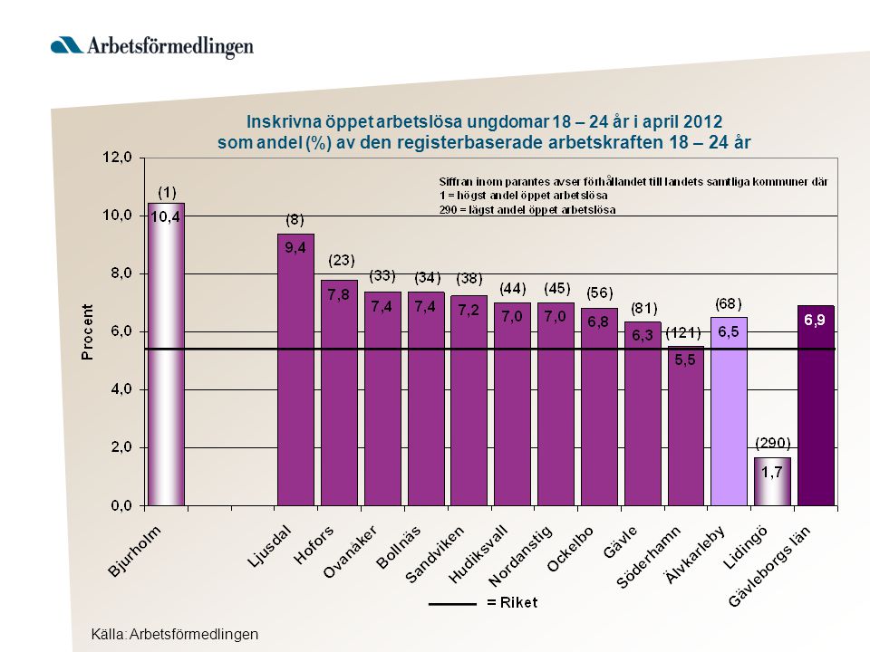Inskrivna öppet arbetslösa ungdomar 18 – 24 år i april 2012 som andel (%) av den registerbaserade arbetskraften 18 – 24 år Källa: Arbetsförmedlingen