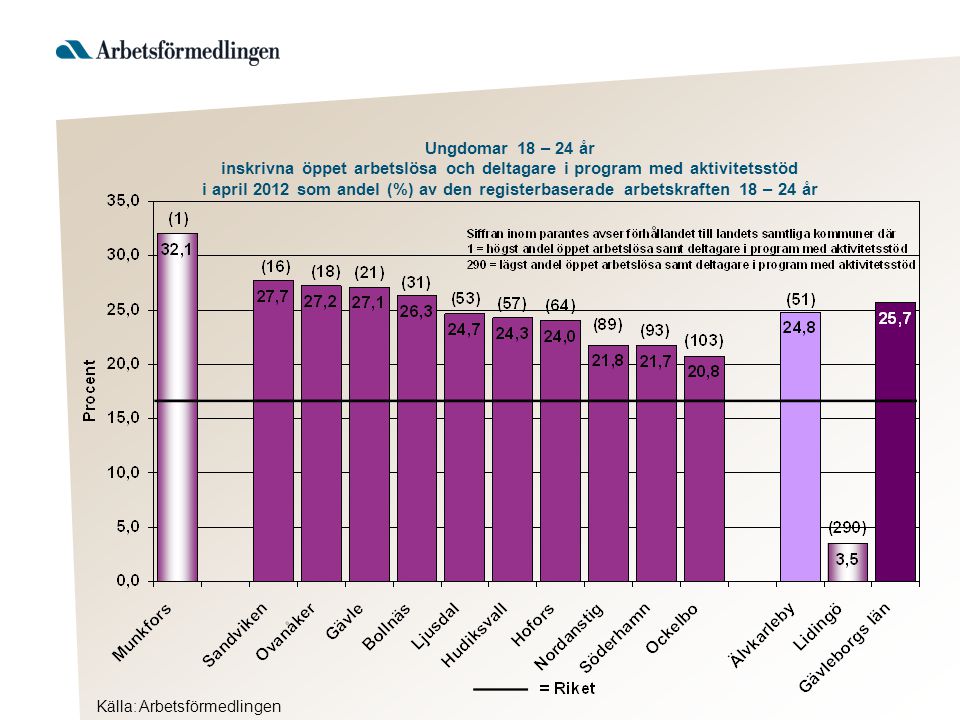 Ungdomar 18 – 24 år inskrivna öppet arbetslösa och deltagare i program med aktivitetsstöd i april 2012 som andel (%) av den registerbaserade arbetskraften 18 – 24 år Källa: Arbetsförmedlingen