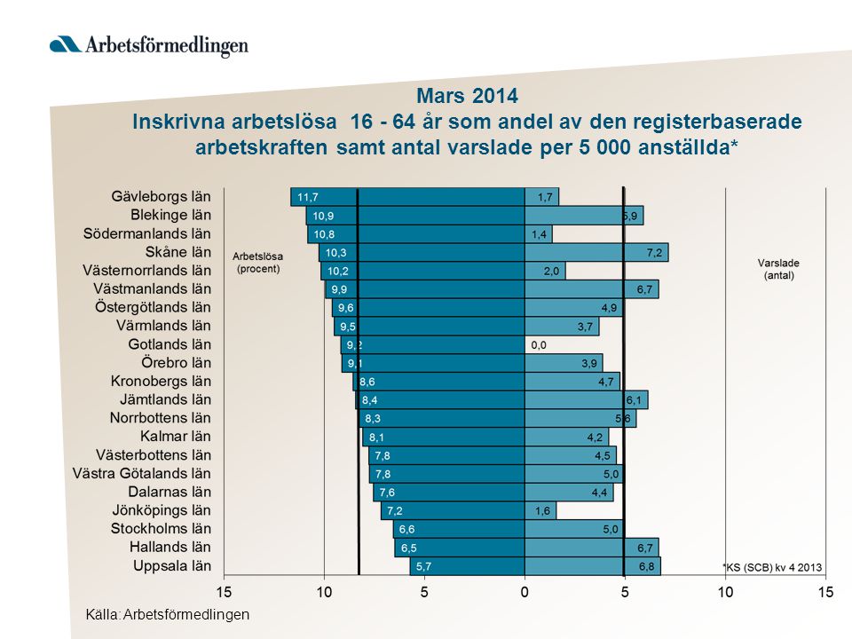 Källa: Arbetsförmedlingen Mars 2014 Inskrivna arbetslösa år som andel av den registerbaserade arbetskraften samt antal varslade per anställda*
