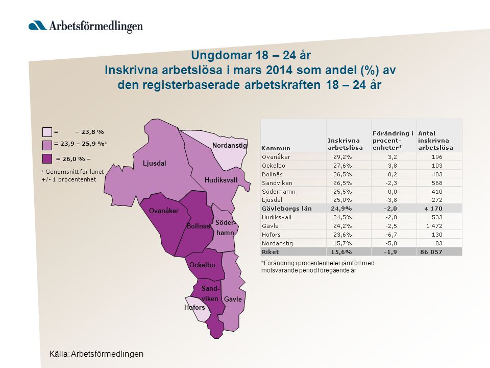 Källa: Arbetsförmedlingen Ljusdal Nordanstig Hudiksvall Ovanåker Bollnäs Ockelbo Hofors Gävle Söder- hamn Sand- viken = 26,0 % – 1 Genomsnitt för länet +/- 1 procentenhet = 23,9 – 25,9 % 1 = – 23,8 % Ungdomar 18 – 24 år Inskrivna arbetslösa i mars 2014 som andel (%) av den registerbaserade arbetskraften 18 – 24 år *Förändring i procentenheter jämfört med motsvarande period föregående år