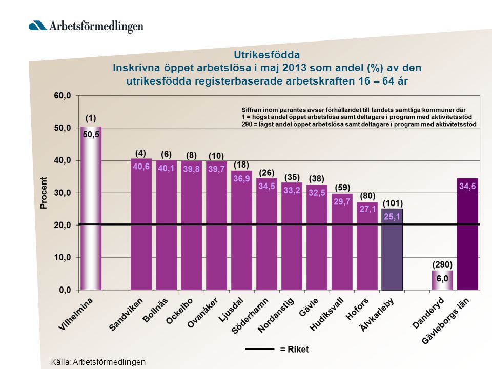Utrikesfödda Inskrivna öppet arbetslösa i maj 2013 som andel (%) av den utrikesfödda registerbaserade arbetskraften 16 – 64 år Källa: Arbetsförmedlingen