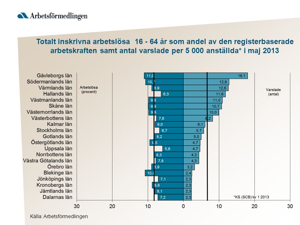 Källa: Arbetsförmedlingen Totalt inskrivna arbetslösa år som andel av den registerbaserade arbetskraften samt antal varslade per anställda* i maj 2013