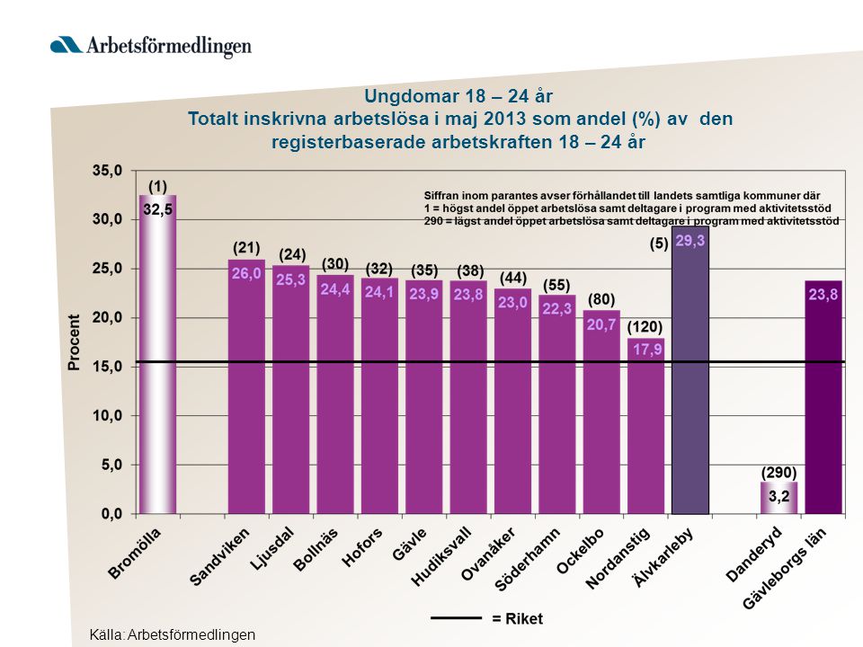 Källa: Arbetsförmedlingen Ungdomar 18 – 24 år Totalt inskrivna arbetslösa i maj 2013 som andel (%) av den registerbaserade arbetskraften 18 – 24 år