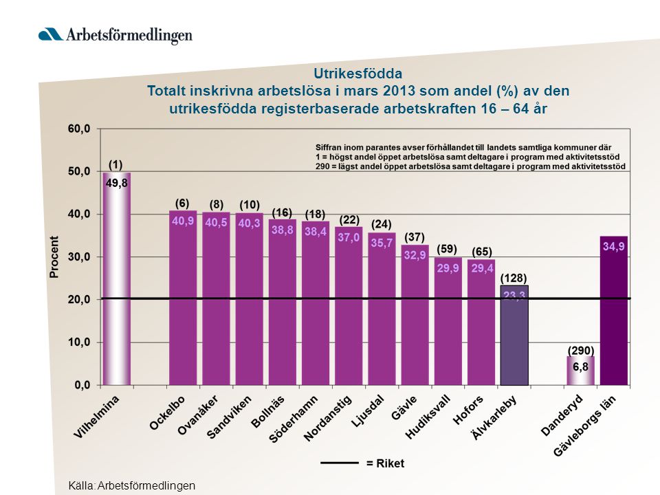 Utrikesfödda Totalt inskrivna arbetslösa i mars 2013 som andel (%) av den utrikesfödda registerbaserade arbetskraften 16 – 64 år Källa: Arbetsförmedlingen