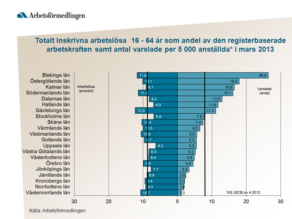Källa: Arbetsförmedlingen Totalt inskrivna arbetslösa år som andel av den registerbaserade arbetskraften samt antal varslade per anställda* i mars 2013