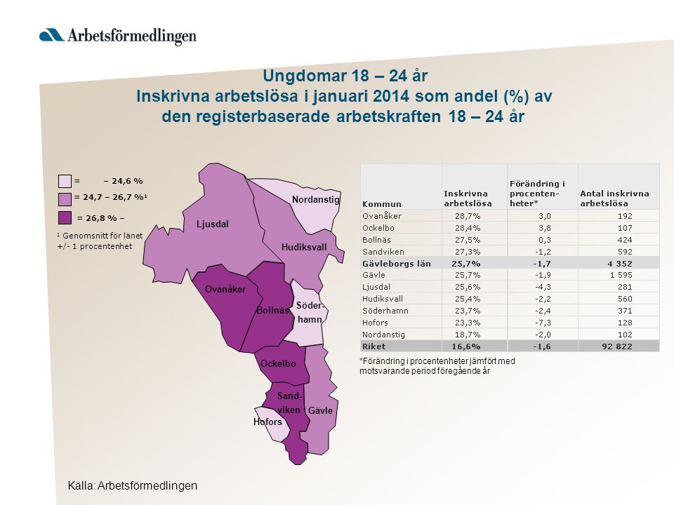 Källa: Arbetsförmedlingen Ljusdal Nordanstig Hudiksvall Ovanåker Bollnäs Ockelbo Hofors Gävle Söder- hamn Sand- viken = 26,8 % – 1 Genomsnitt för länet +/- 1 procentenhet = 24,7 – 26,7 % 1 = – 24,6 % Ungdomar 18 – 24 år Inskrivna arbetslösa i januari 2014 som andel (%) av den registerbaserade arbetskraften 18 – 24 år *Förändring i procentenheter jämfört med motsvarande period föregående år
