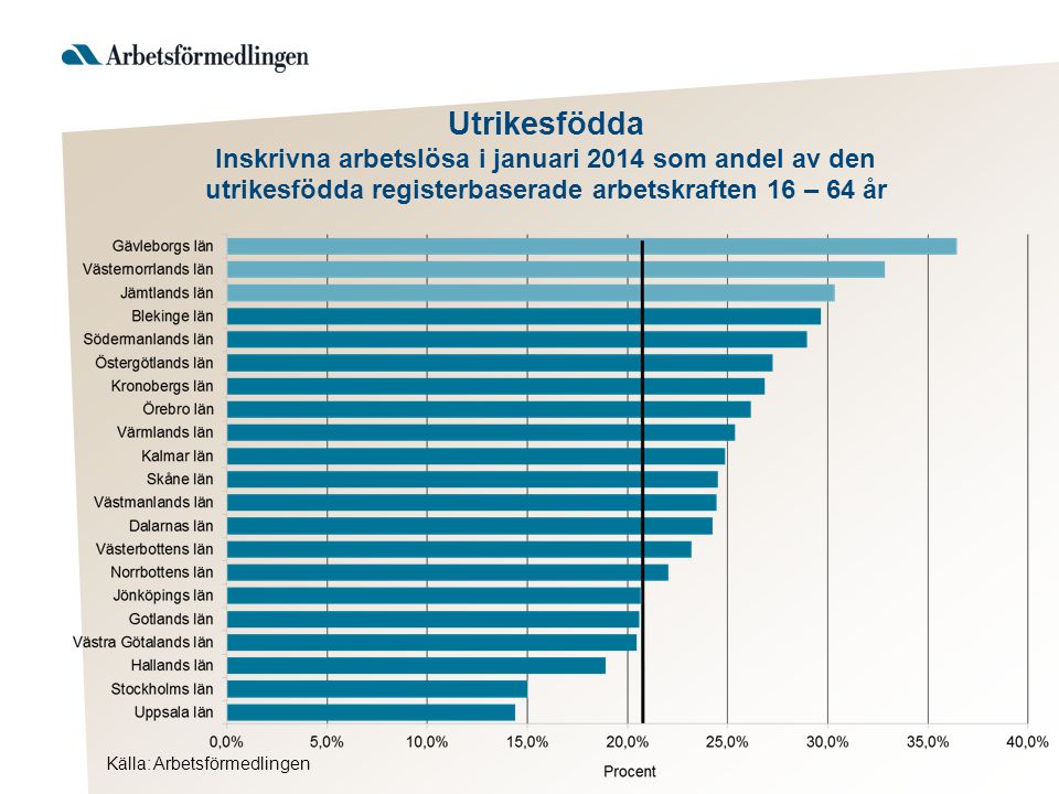 Utrikesfödda Inskrivna arbetslösa i januari 2014 som andel av den utrikesfödda registerbaserade arbetskraften 16 – 64 år Källa: Arbetsförmedlingen