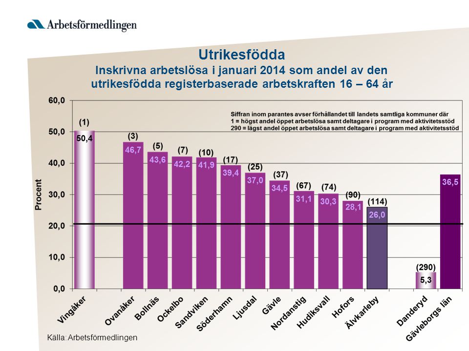 Utrikesfödda Inskrivna arbetslösa i januari 2014 som andel av den utrikesfödda registerbaserade arbetskraften 16 – 64 år Källa: Arbetsförmedlingen