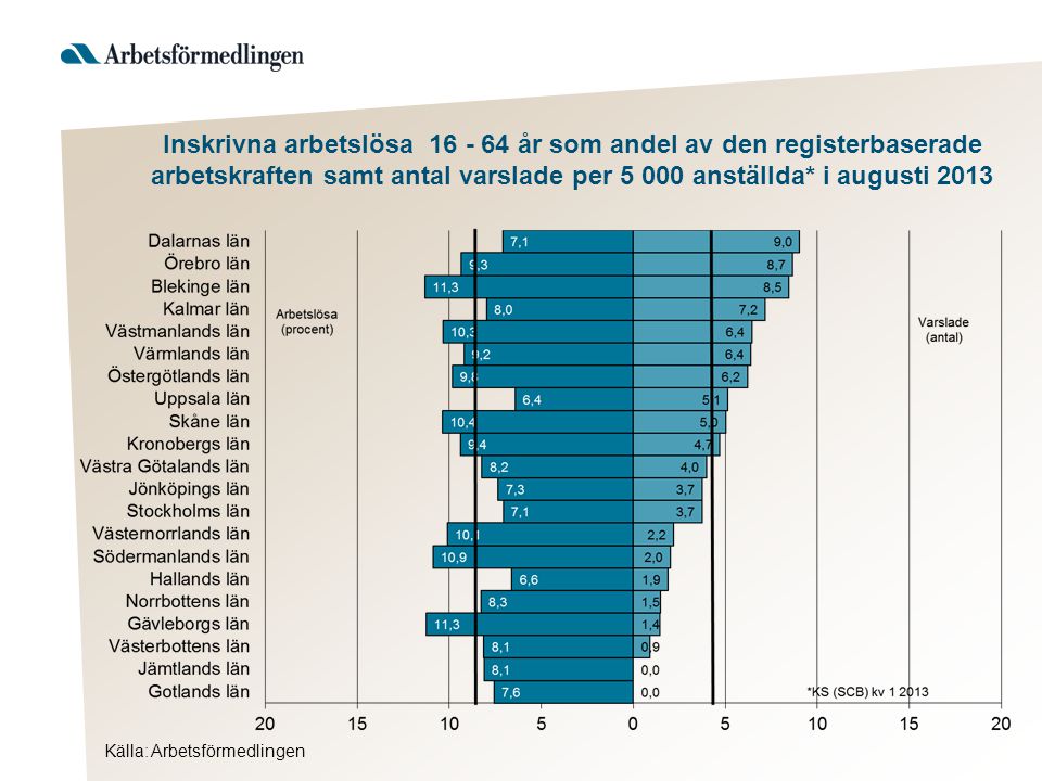 Källa: Arbetsförmedlingen Inskrivna arbetslösa år som andel av den registerbaserade arbetskraften samt antal varslade per anställda* i augusti 2013