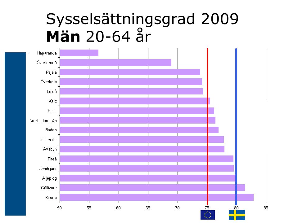 Sysselsättningsgrad 2009 Män år