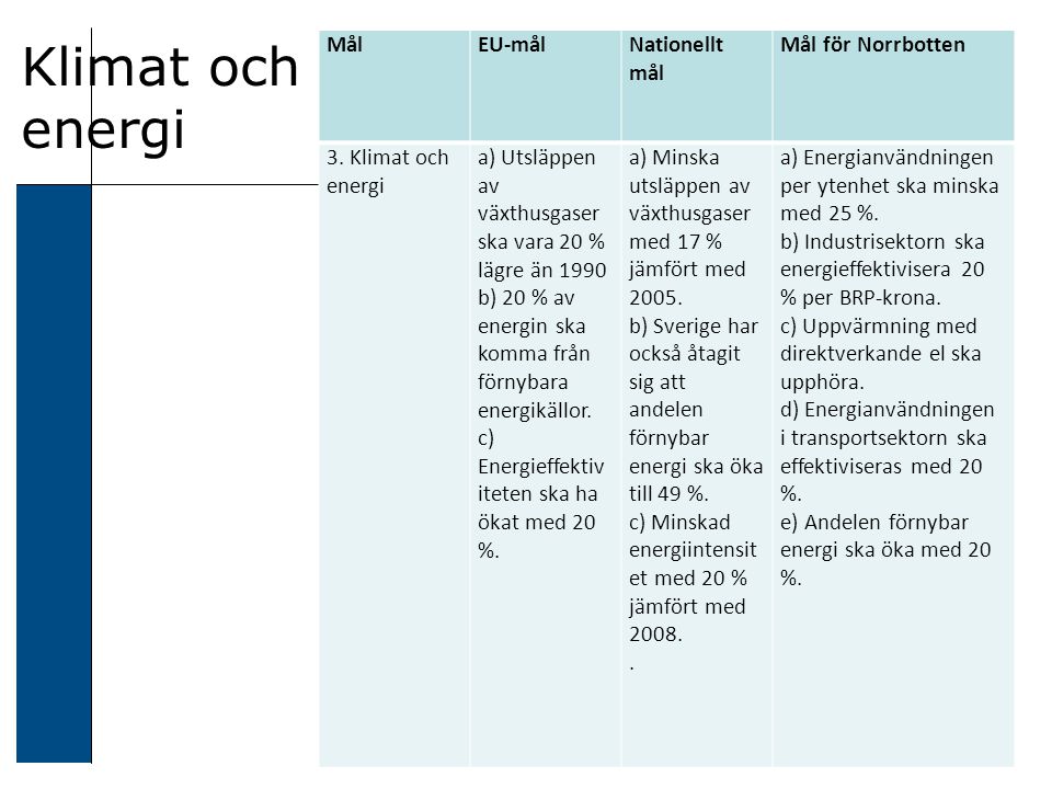 Klimat och energi MålEU-målNationellt mål Mål för Norrbotten 3.