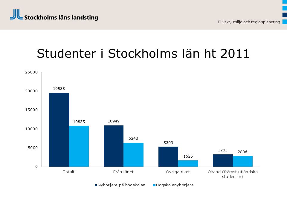 Studenter i Stockholms län ht 2011 Tillväxt, miljö och regionplanering