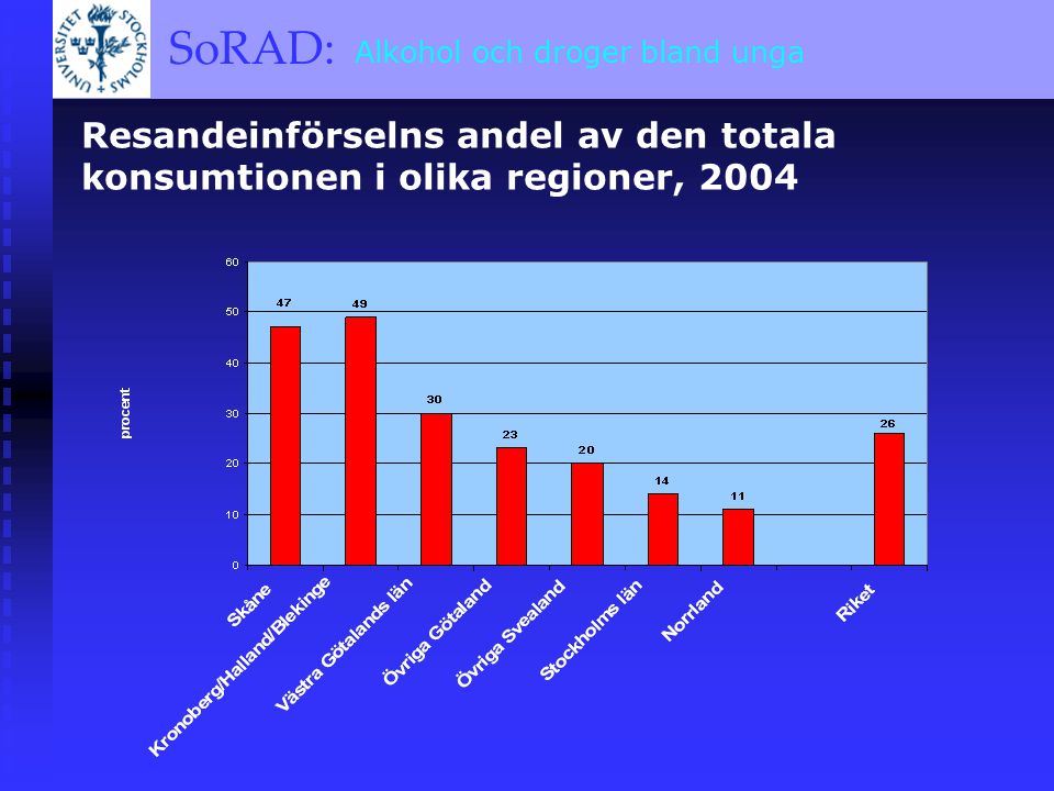 SoRAD: A BRIEF OVERVIEW SoRAD: Alkohol och droger bland unga Resandeinförselns andel av den totala konsumtionen i olika regioner, 2004