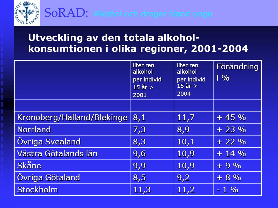 SoRAD: A BRIEF OVERVIEW SoRAD: Alkohol och droger bland unga Utveckling av den totala alkohol- konsumtionen i olika regioner, liter ren alkohol per individ 15 år > 2001 liter ren alkohol per individ 15 år > 2004Förändring i % Kronoberg/Halland/Blekinge8,111, % Norrland7,38, % Övriga Svealand 8,310, % Västra Götalands län 9,610, % Skåne9,910,9 + 9 % Övriga Götaland 8,59,2 + 8 % Stockholm11,311,2 - 1 %