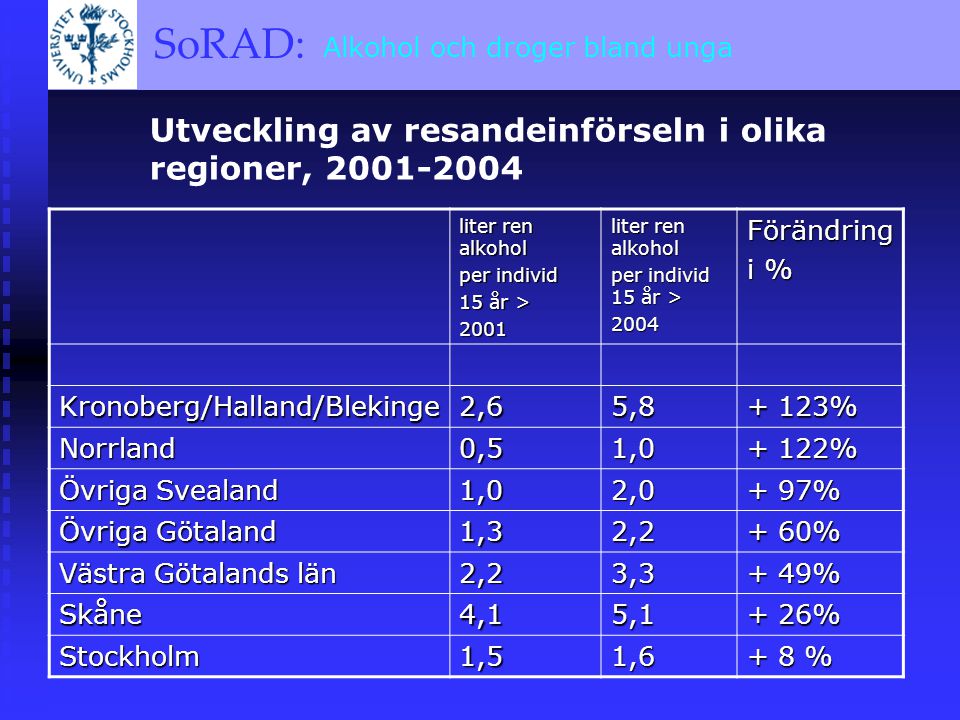 SoRAD: A BRIEF OVERVIEW SoRAD: Alkohol och droger bland unga Utveckling av resandeinförseln i olika regioner, liter ren alkohol per individ 15 år > 2001 liter ren alkohol per individ 15 år > 2004Förändring i % Kronoberg/Halland/Blekinge2,65, % Norrland0,51, % Övriga Svealand 1,02,0 + 97% Övriga Götaland 1,32,2 + 60% Västra Götalands län 2,23,3 + 49% Skåne4,15,1 + 26% Stockholm1,51,6 + 8 %