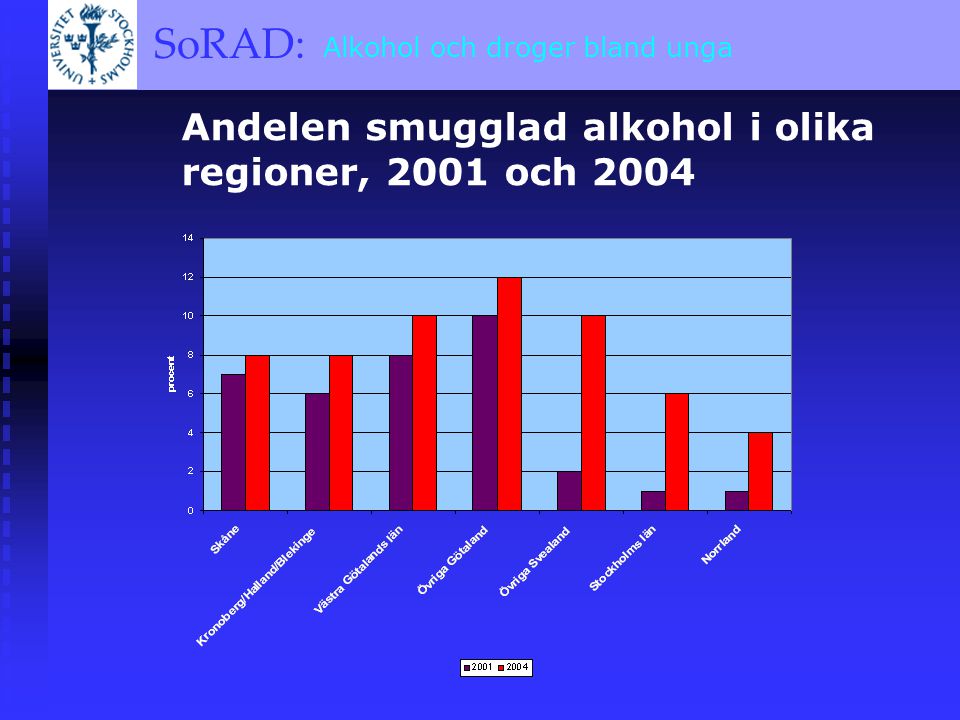 SoRAD: A BRIEF OVERVIEW SoRAD: Alkohol och droger bland unga Andelen smugglad alkohol i olika regioner, 2001 och 2004