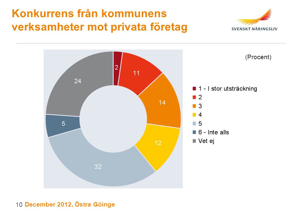 Konkurrens från kommunens verksamheter mot privata företag (Procent) December 2012, Östra Göinge 10