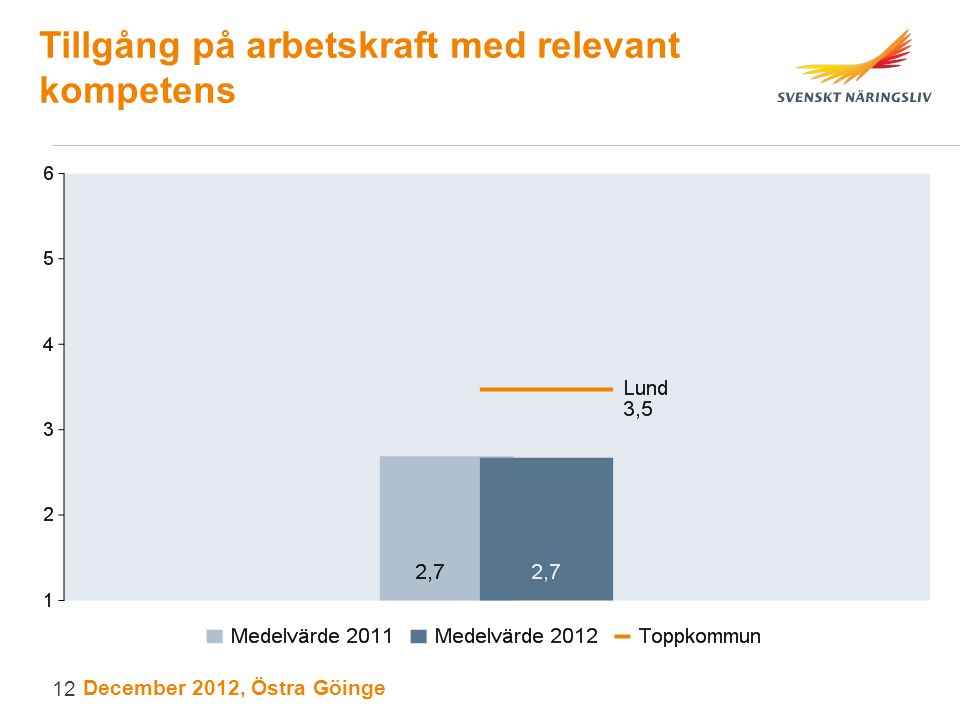 Tillgång på arbetskraft med relevant kompetens December 2012, Östra Göinge 12