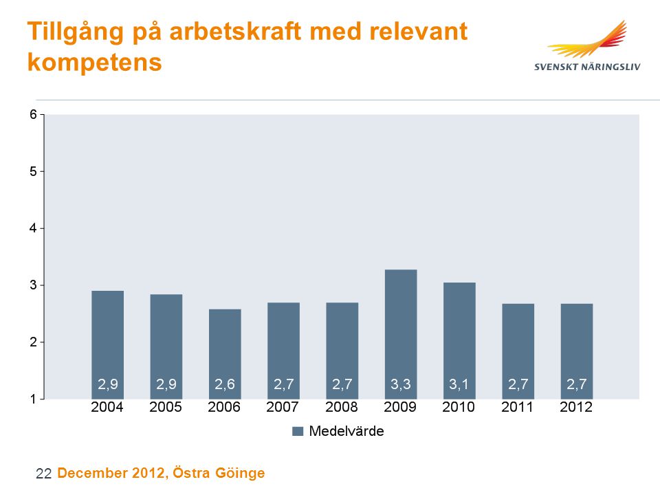 Tillgång på arbetskraft med relevant kompetens December 2012, Östra Göinge 22