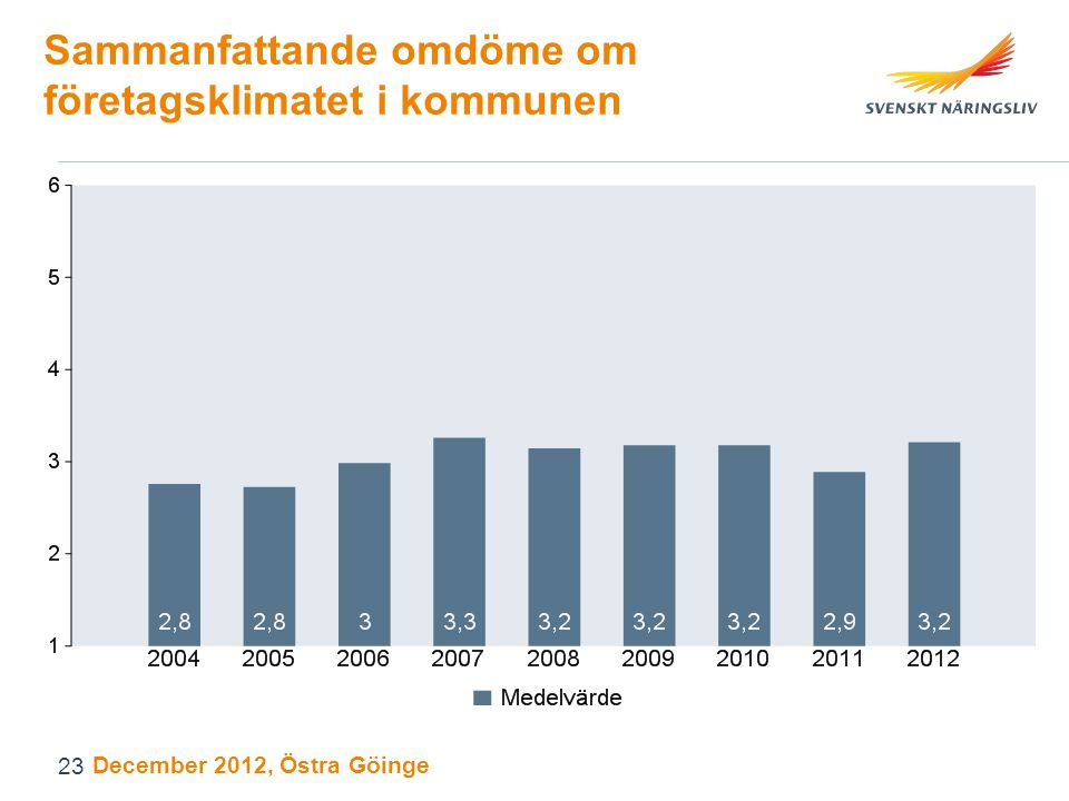 Sammanfattande omdöme om företagsklimatet i kommunen December 2012, Östra Göinge 23
