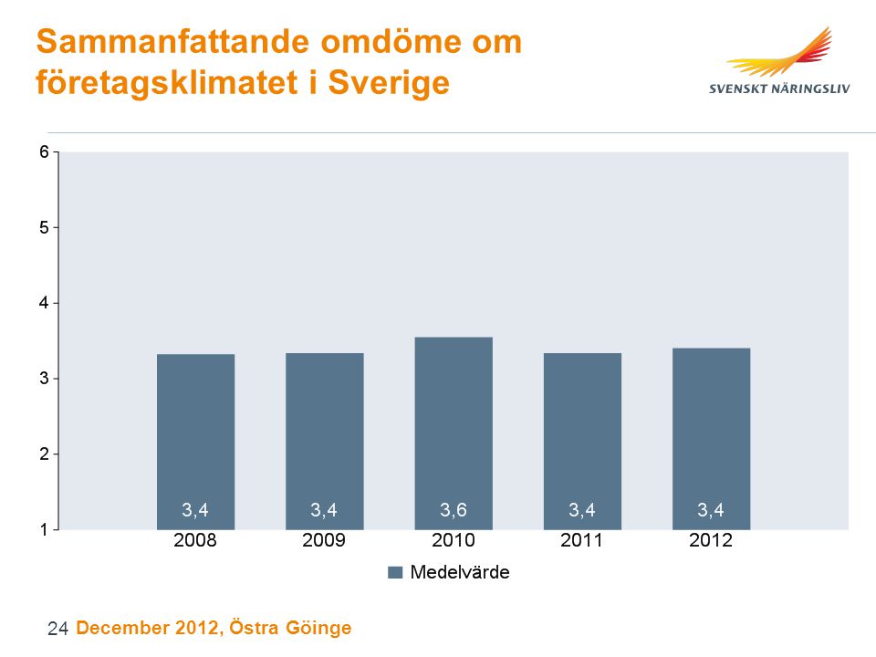 Sammanfattande omdöme om företagsklimatet i Sverige December 2012, Östra Göinge 24