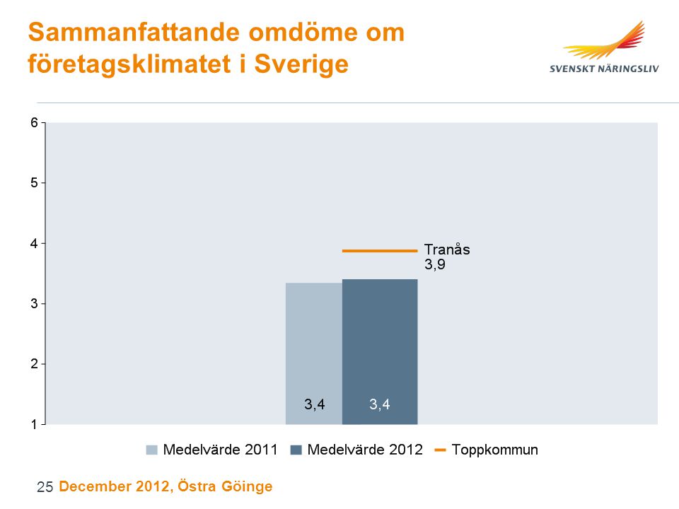 Sammanfattande omdöme om företagsklimatet i Sverige December 2012, Östra Göinge 25