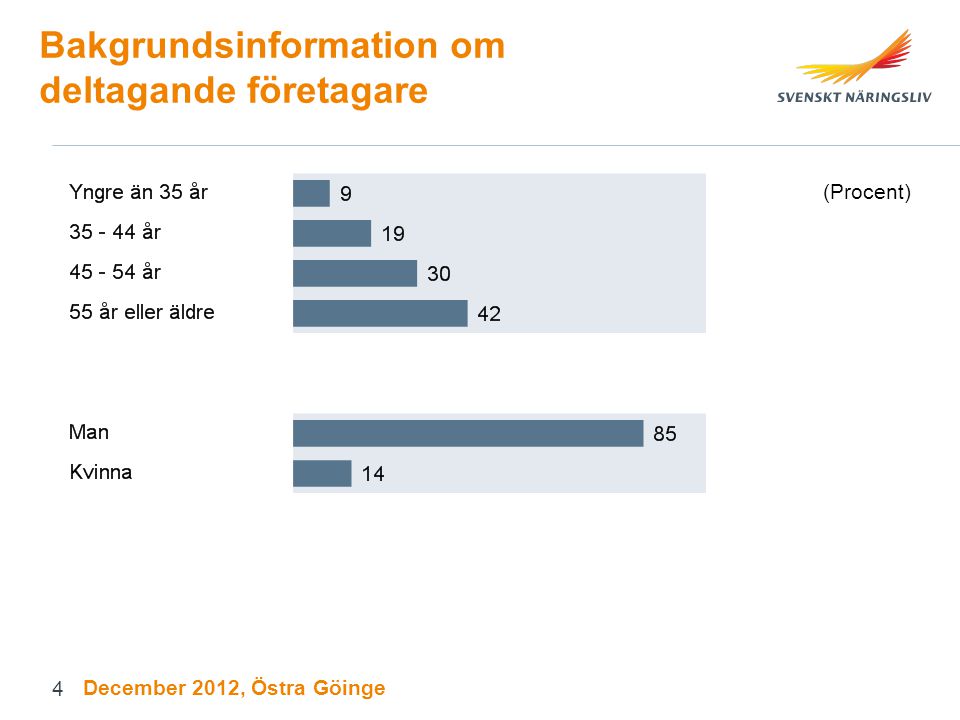 Bakgrundsinformation om deltagande företagare (Procent) December 2012, Östra Göinge 4