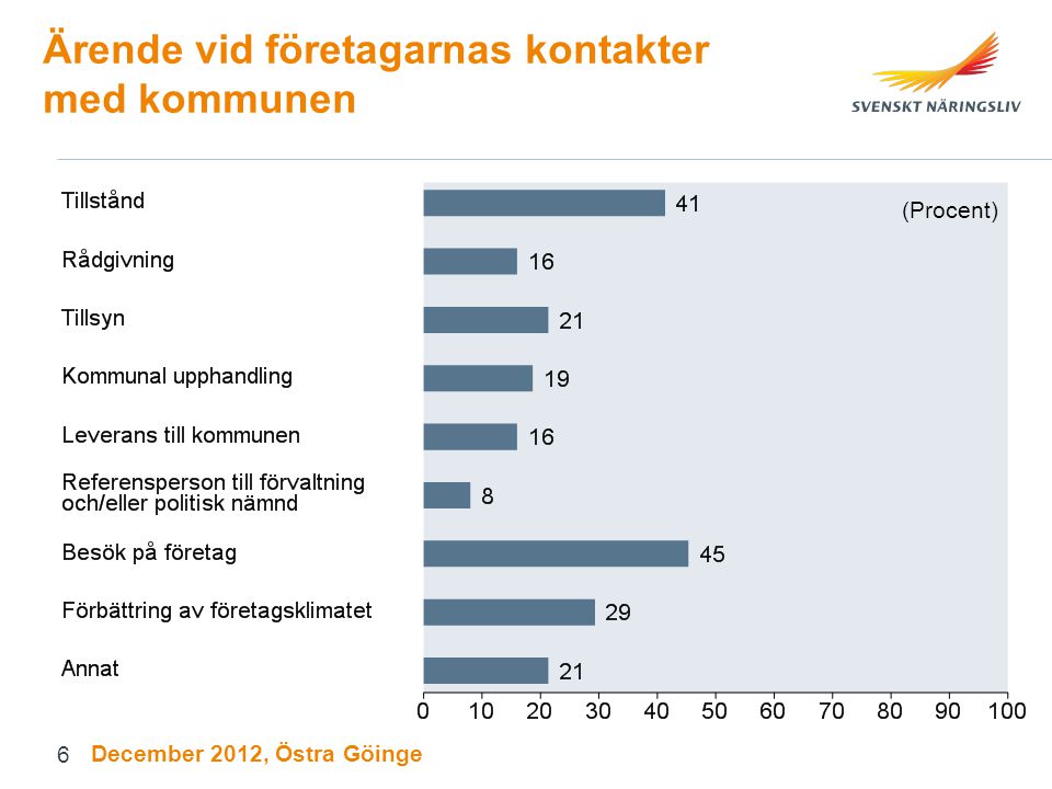 Ärende vid företagarnas kontakter med kommunen (Procent) December 2012, Östra Göinge 6