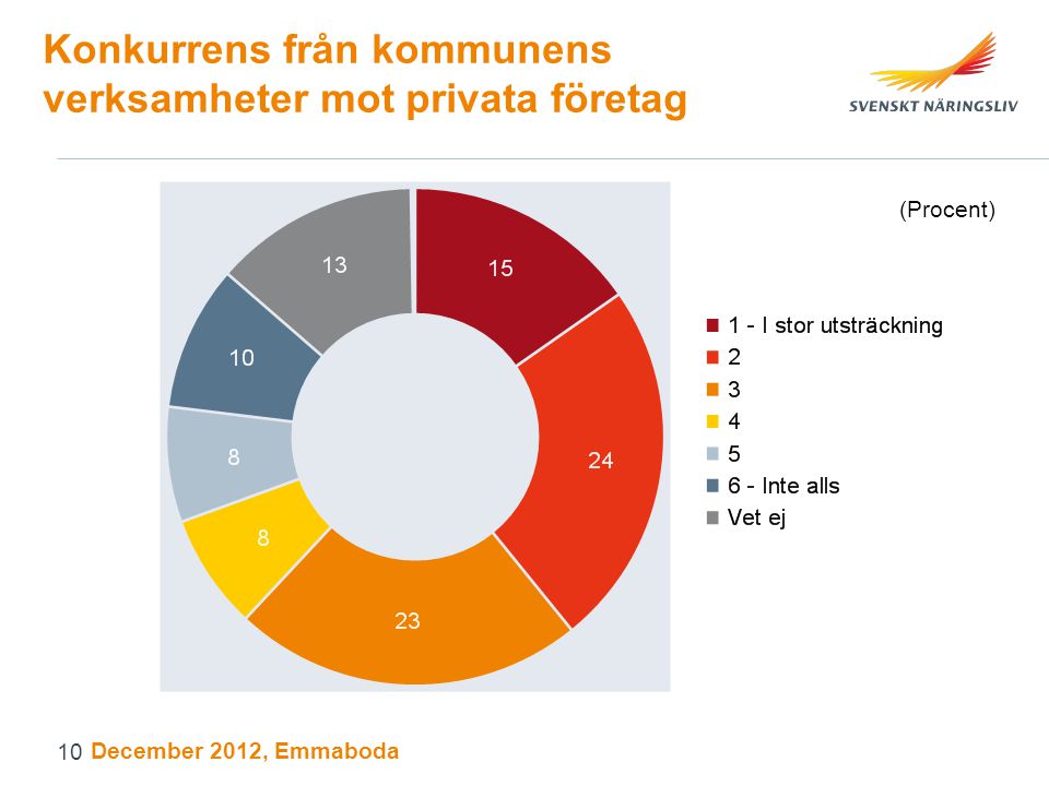 Konkurrens från kommunens verksamheter mot privata företag (Procent) December 2012, Emmaboda 10