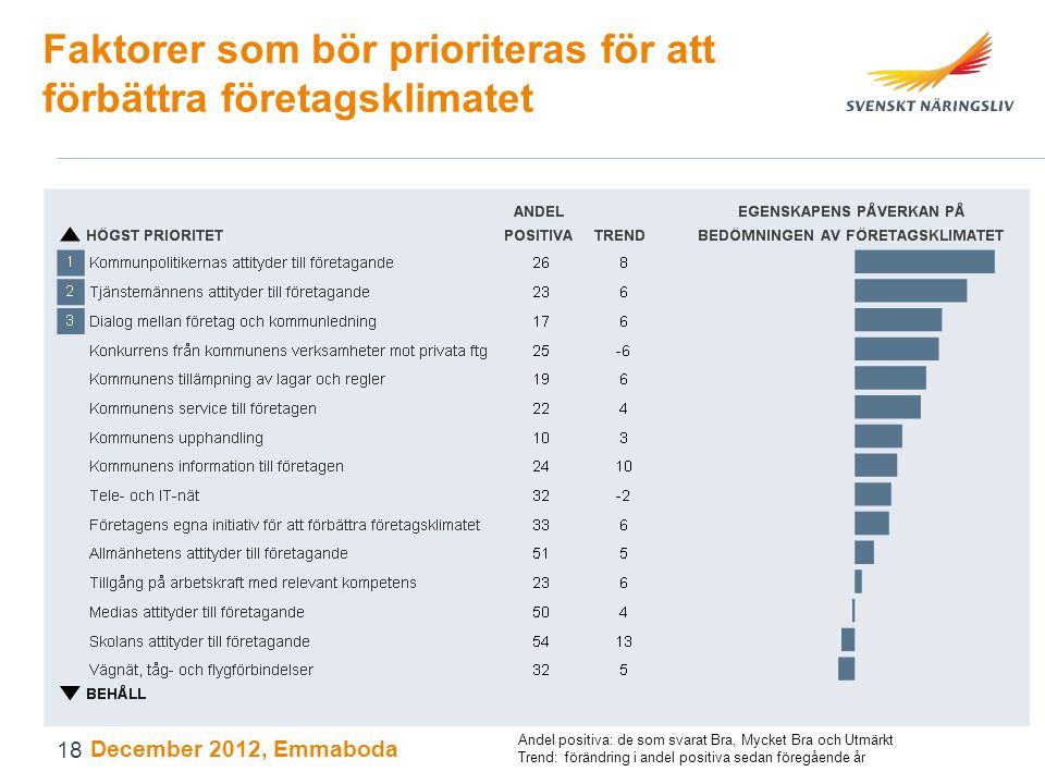 Faktorer som bör prioriteras för att förbättra företagsklimatet December 2012, Emmaboda Andel positiva: de som svarat Bra, Mycket Bra och Utmärkt Trend: förändring i andel positiva sedan föregående år 18
