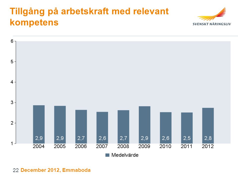 Tillgång på arbetskraft med relevant kompetens December 2012, Emmaboda 22