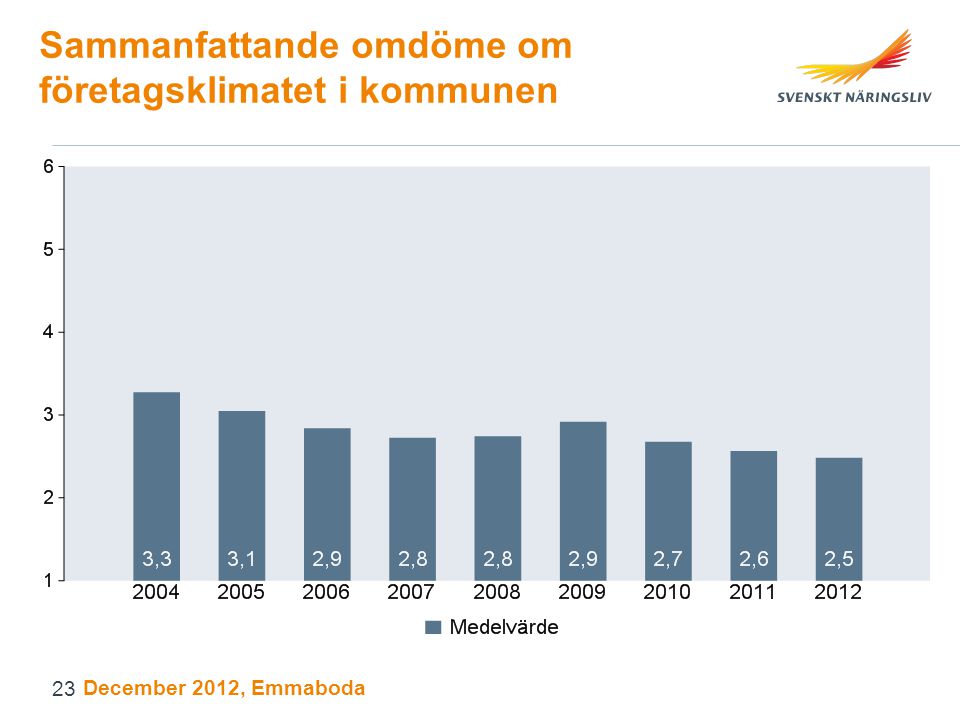 Sammanfattande omdöme om företagsklimatet i kommunen December 2012, Emmaboda 23
