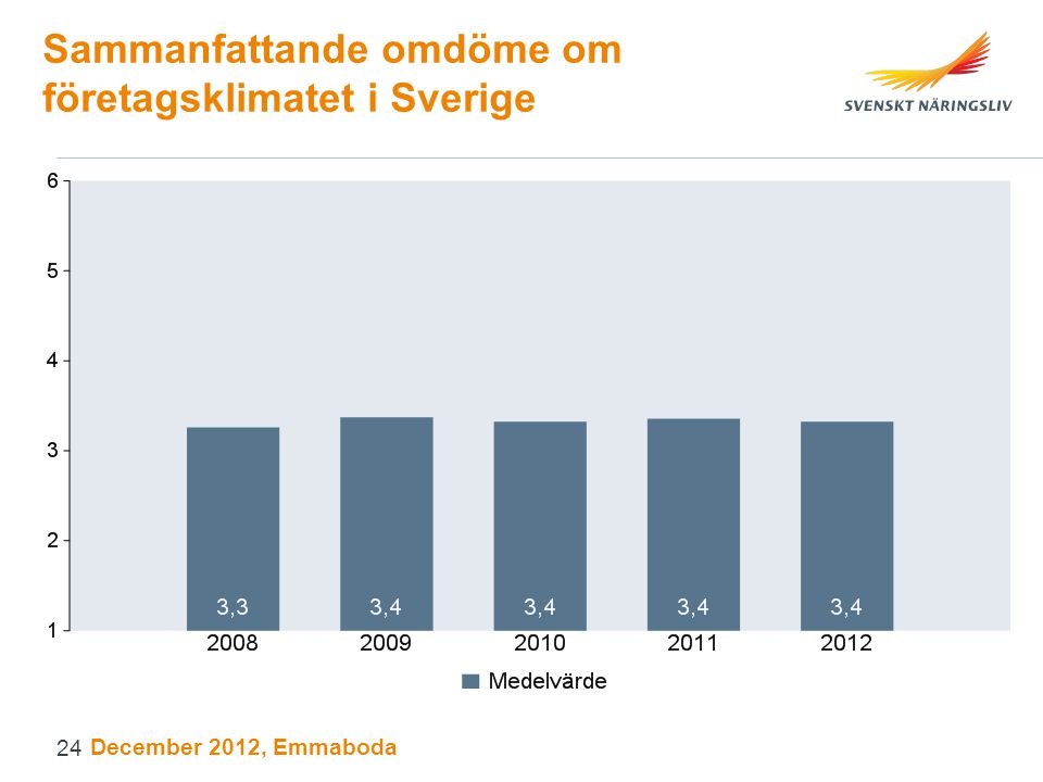 Sammanfattande omdöme om företagsklimatet i Sverige December 2012, Emmaboda 24