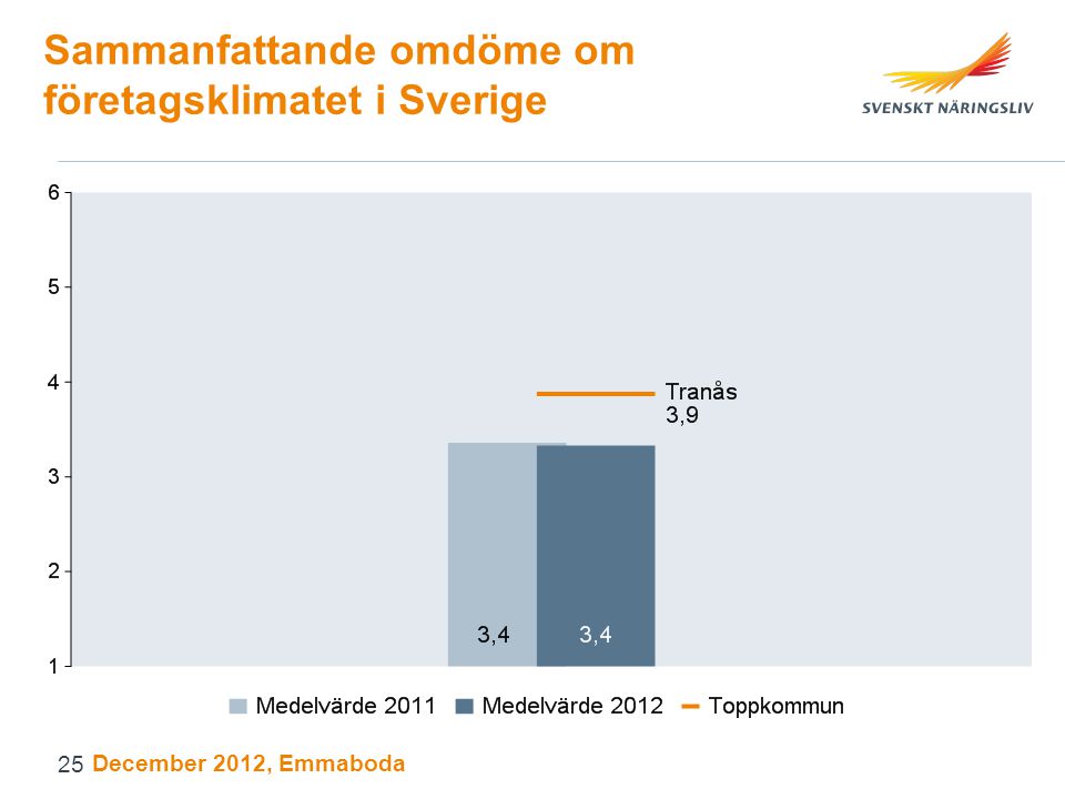 Sammanfattande omdöme om företagsklimatet i Sverige December 2012, Emmaboda 25