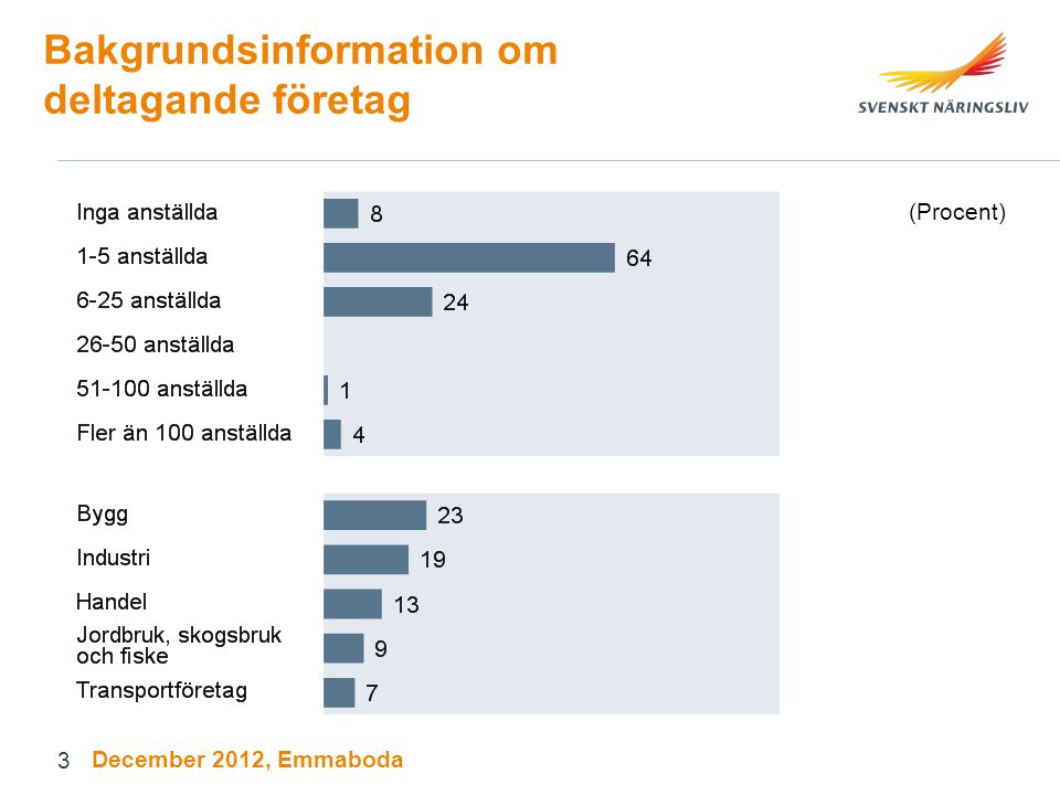 3 Bakgrundsinformation om deltagande företag (Procent) December 2012, Emmaboda