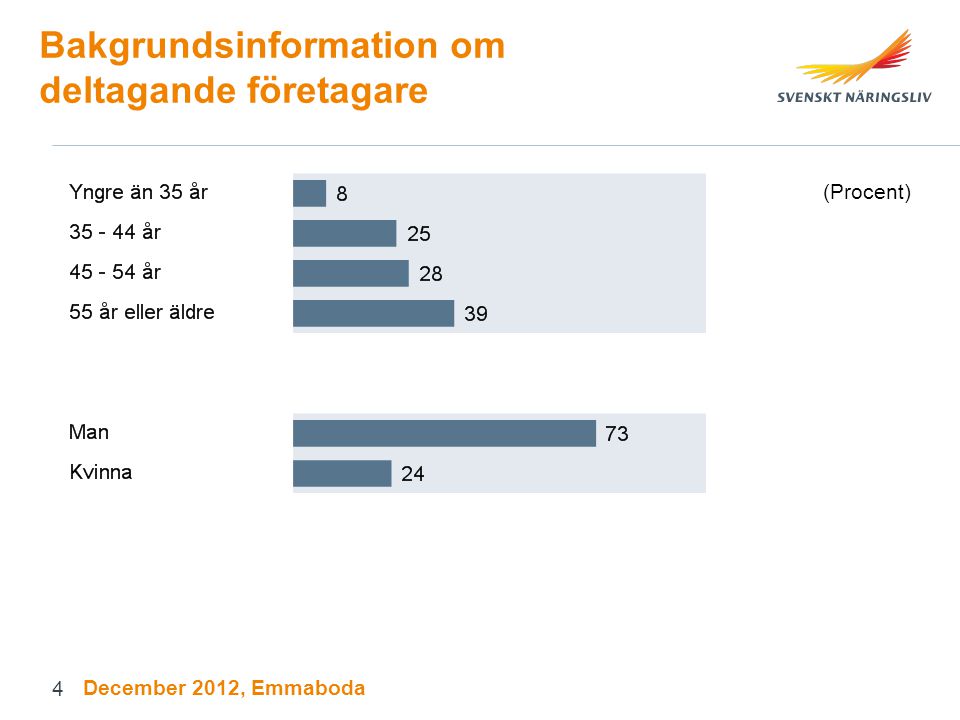 Bakgrundsinformation om deltagande företagare (Procent) December 2012, Emmaboda 4