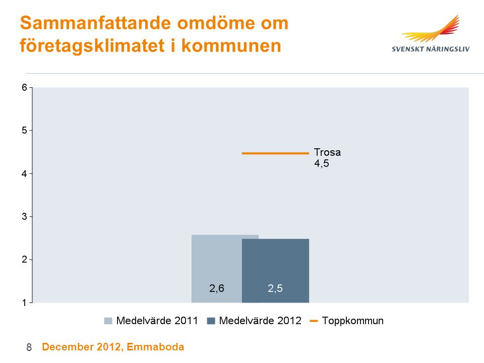 Sammanfattande omdöme om företagsklimatet i kommunen December 2012, Emmaboda 8