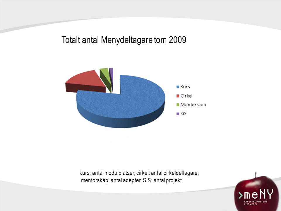 Totalt antal Menydeltagare tom 2009 kurs: antal modulplatser, cirkel: antal cirkeldeltagare, mentorskap: antal adepter, SiS: antal projekt