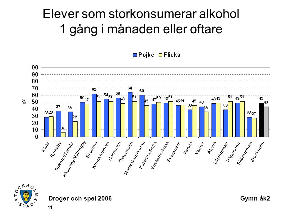 Droger och spel 2006Gymn åk2 11 Elever som storkonsumerar alkohol 1 gång i månaden eller oftare