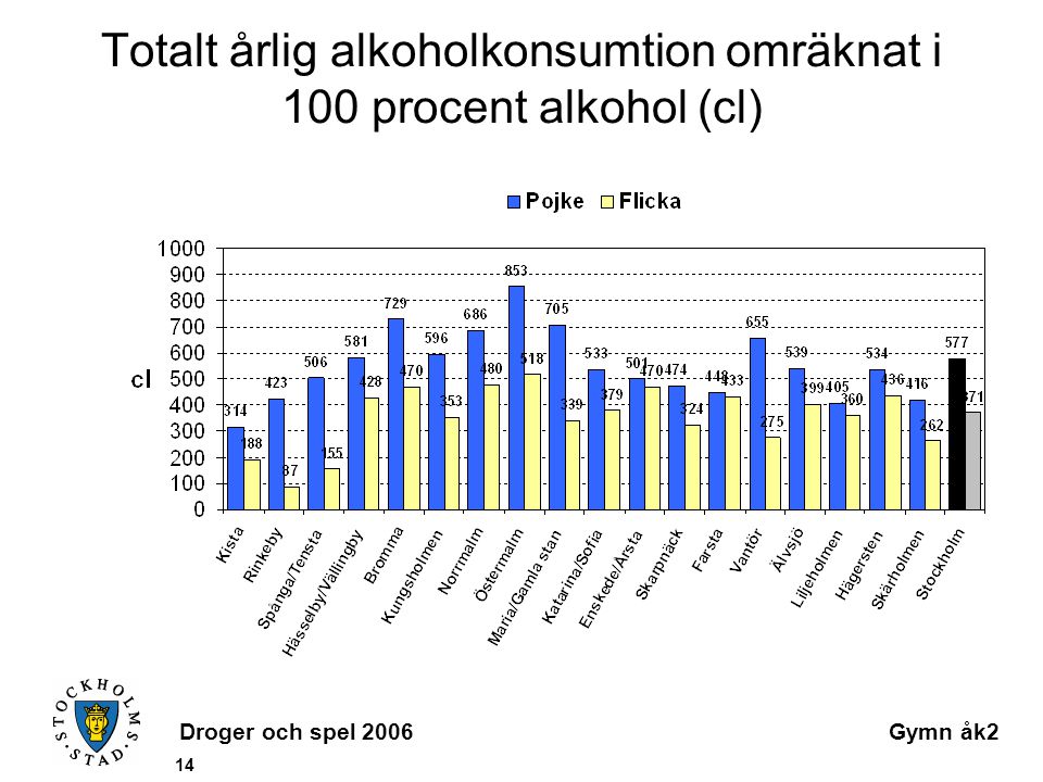Droger och spel 2006Gymn åk2 14 Totalt årlig alkoholkonsumtion omräknat i 100 procent alkohol (cl)